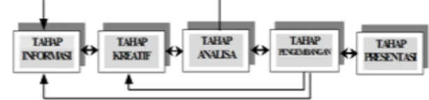 Gambar 1. Hubungan tahapan dalam rekayasa nilai Function Analysis System Technique