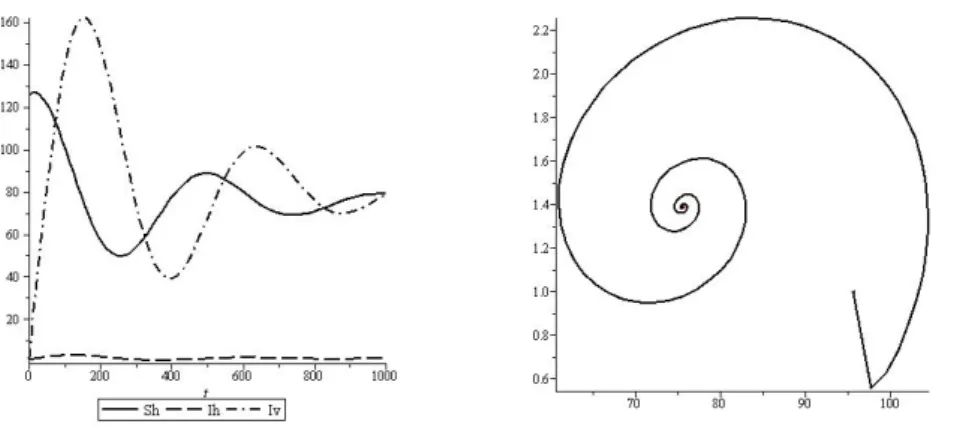 Gambar 3: (a) Solusi kasus 2 untuk titik ekuilibrium (75.662, 1.3881, 80.449), (b) Kurva parametrik perbandingan graﬁk S h dan I h