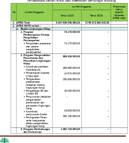 Tabel 16. Anggaran untuk pengendalian kerusakan lingkungan dan rehabilitasi lahan kritis dan kawasan berfungsi lindung