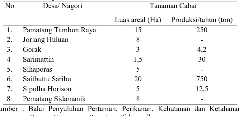 Tabel 1. Rincian luas lahan cabai dan produksinya di beberapa desa Kecamatan Pamatang Sidamanik  No Desa/ Nagori Tanaman Cabai 