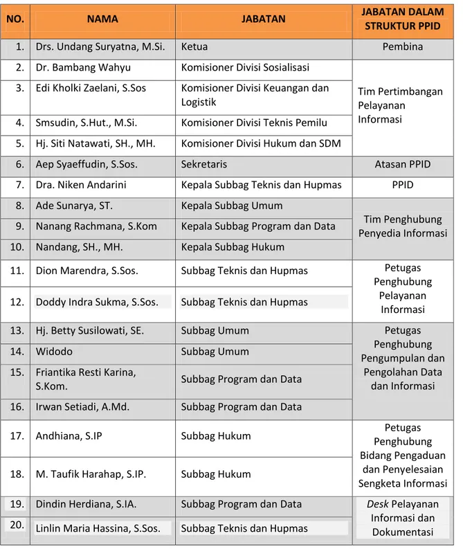 Tabel    4  :    Susunan  Pejabat  Pengelola  Informasi  dan  Dokumentasi  pada  Komisi  Pemilihan Umum Kota Bogor 