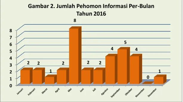 Gambar  3.      Bentuk  Penyampaian  Permohonan  Informasi    pada  PPID  KPU  Kota  Bogor Tahun 2016 0123456782 2 1 2 8  2  2  4  5  4  0  1 