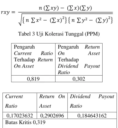 Tabel 1 Uji Normalitas dengan metode Liliefors  Dari  data  tabel  diatas  dapat  diketahui  bahwa  nilai  liliefors  variabel  Current  Ratio  Terhadap  Dividend  Payout  Ratio  Melalui  Return  On  Asset  telah berdistribusi normal karena masing – masing