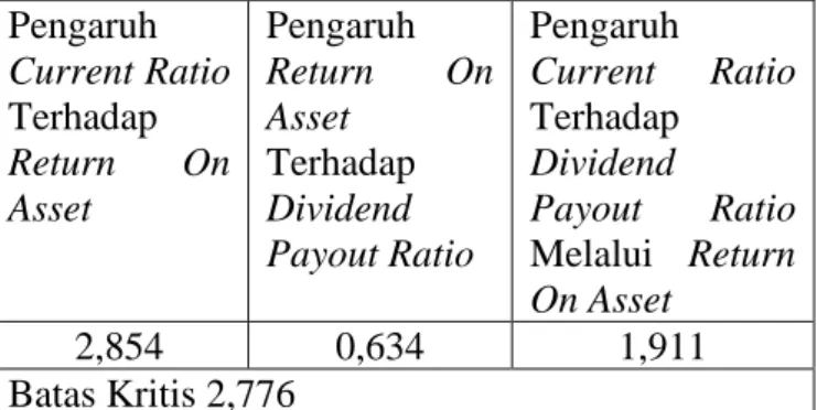 Tabel 4 Analisis Jalur  Pengaruh  Current  Ratio  Terhadap  Dividend  Payout  Ratio  Koefisien  Jalur  X 1 Terhadap  Y  Melalui X2 0,689  0,691 