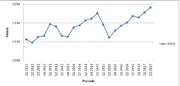 Gambar 1.3. Grafik IHSG periode 2012 – 2017 Q2  Sumber : Bloomberg Finance, 2017 