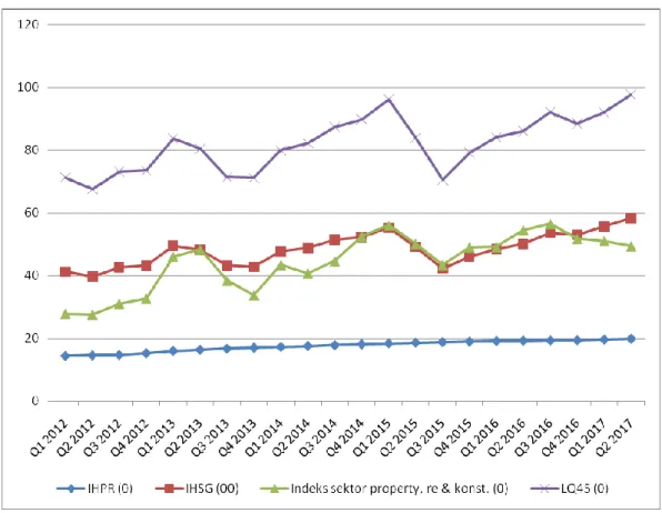 Gambar 1.5. Grafik IHSG, LQ45, IHPR dan Indeks Sektor Property, r.e &amp; 
