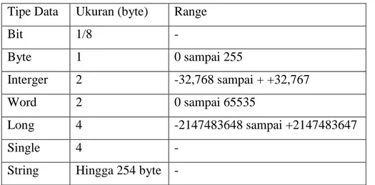 Tabel 2.4 Tipe Data Bascom (Basic Compiler)  Tipe Data  Ukuran (byte)  Range 
