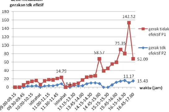 Gambar 5.2  Rerata Gerakan Tidak Efektif Perajin Selama Bekerja   Pada Periode I dan Periode II  