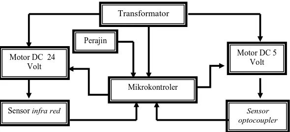Gambar 5.1  Blok Diagram Sistem Pemrograman 