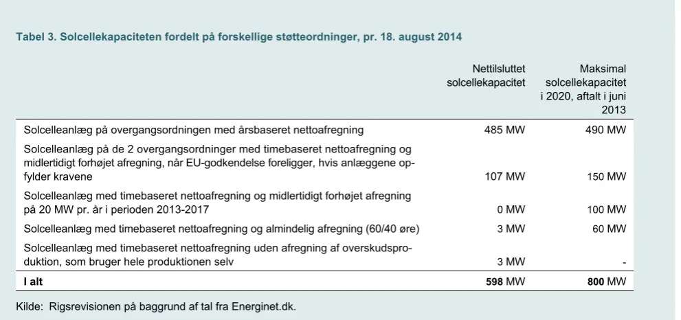 Tabel 2. Solcellekapaciteten fordelt på anlægsstørrelse pr. 18. august 2014 