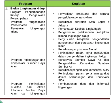 Tabel 19. RKA pada SKPD bidang Lingkungan Hidup