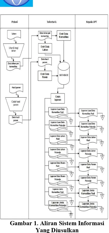 Gambar 1. Aliran Sistem Informasi 