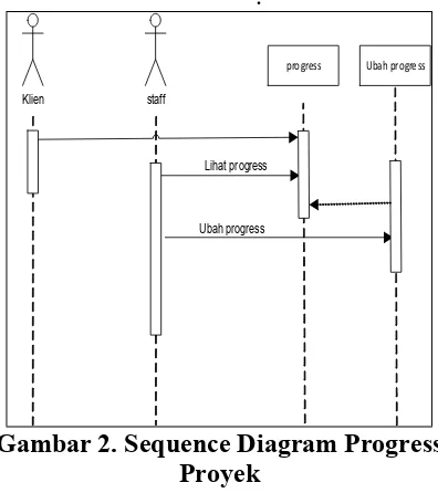 Gambar 2. Sequence Diagram Progress 