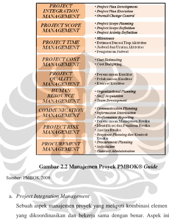 Gambar 2.2 Manajemen Proyek PMBOK® Guide