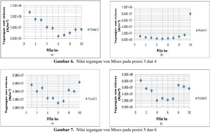 Gambar 6.  Nilai tegangan von Mises pada posisi 3 dan 4 