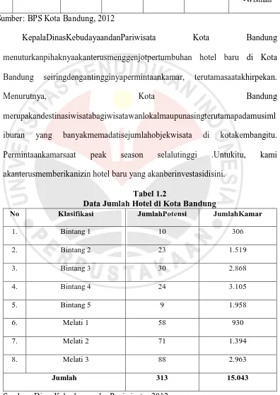 Tabel 1.2 Data Jumlah Hotel di Kota Bandung 