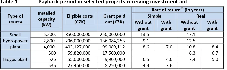 Table 1 Payback period in selected projects receiving investment aid 