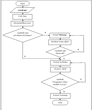 Gambar 3.1 Rancangan Sistem 