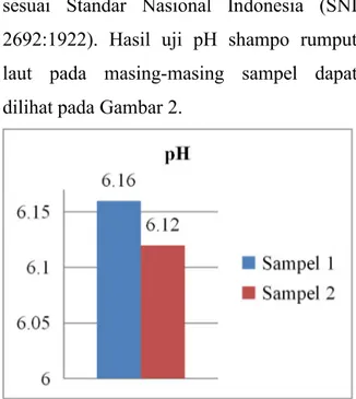 Gambar 2. Diagram Hasil Uji pH Shampo pH pada kedua sampel shampo tersebut memiliki perbedaan sedikit, hal ini dikarenakan jumlah asam sitrat yang berfungsi sebagai pengatur keasamaan memiliki jumlah konsentrasi yang berbeda sedikit yaitu pada sampel 1 sek