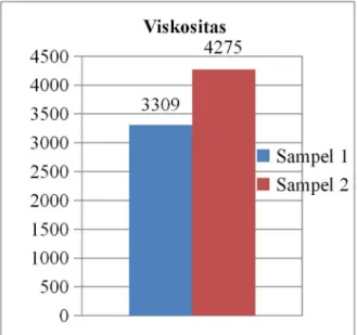 Gambar 3. Diagram Hasil Uji Viskositas Hasil uji tersebut menunjukkan sampel 1dengan formula bubur rumput laut sebanyak 25 gram memiliki nilai viskositas 3309 sedangkan sampel 2sebanyak 20 gram memiliki nilai viskositas 4275