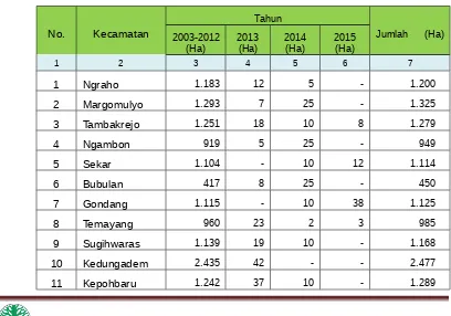 Tabel 31. Data Penanaman Pohon