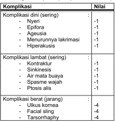 Tabel 2. Angka minus pada tiap komplikasi untuk menetapkan FPRI.