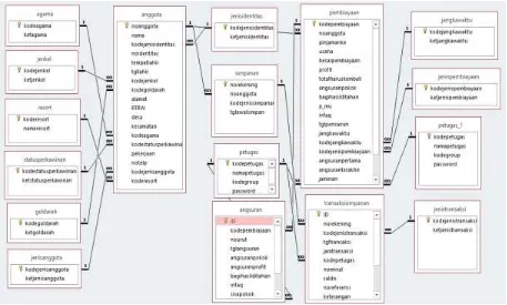 Gambar 4.  Struktur Database pengelolaan BMT