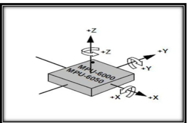 Gambar 3. Sumbu–sumbu rotasi pada sensor inertial chip MPU-6050 (Taryana dkk, 2015)  c)  Kontroler berbasis Arduino Nano dan Arduino Mega digunakan untuk mengolah data 