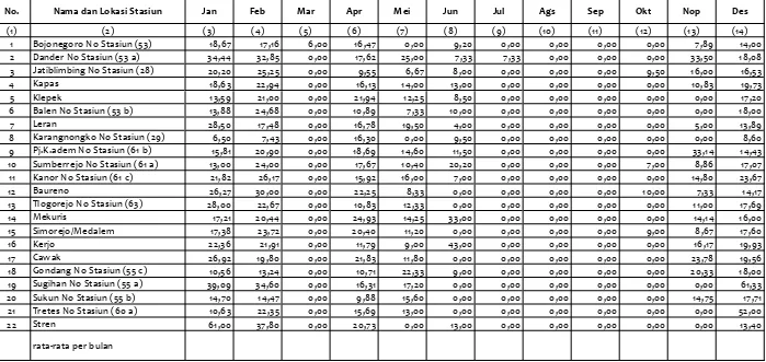 Tabel SD-22. Curah Hujan Rata-Rata Bulanan 