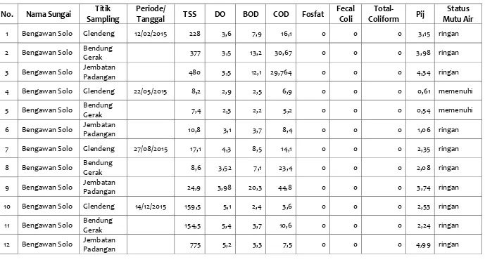 Tabel 1.7 Status Mutu Air Sungai Bengawan Solo Diwilayah Kab. Bojonegoro Tahun 2015 