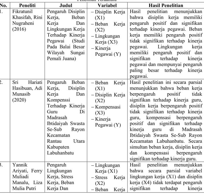 Tabel 2.1  Penelitian Terdahulu 