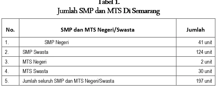 Tabel 1.Tabel 1.Jumlah SMP dan MJumlah SMP dan MTS Di Semarang Jumlah SMP dan MJumlah SMP dan MTabel 1