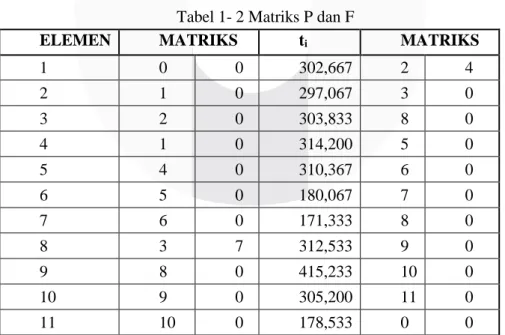Tabel 1- 2 Matriks P dan F  ELEMEN  KERJA,i  MATRIKS P  t i (detik)  MATRIKS  1  0  0  302,667  F 2  4  2  1  0  297,067  3  0  3  2  0  303,833  8  0  4  1  0  314,200  5  0  5  4  0  310,367  6  0  6  5  0  180,067  7  0  7  6  0  171,333  8  0  8  3  7 