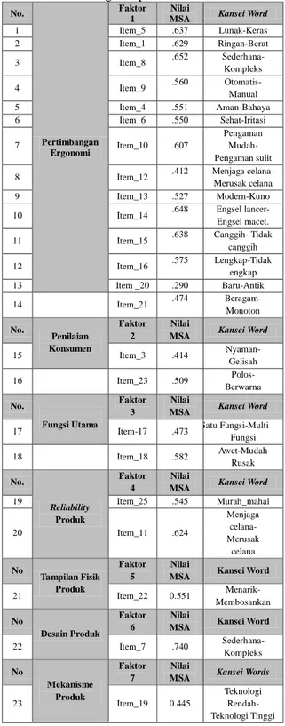 Tabel 2. Pengelompokan Kansei Words 