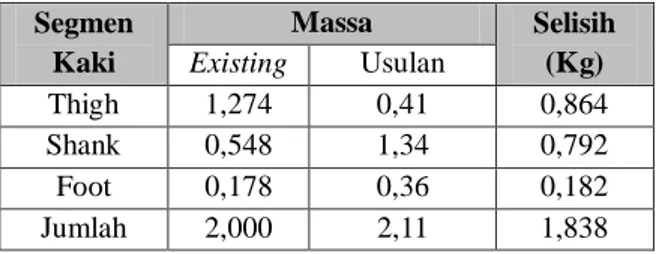 Tabel 5. Perbandingan massa existing dan usulan  Segmen  Kaki  Massa  Selisih (Kg) Existing Usulan  Thigh  1,274  0,41  0,864  Shank  0,548  1,34  0,792  Foot  0,178  0,36  0,182  Jumlah  2,000  2,11  1,838 