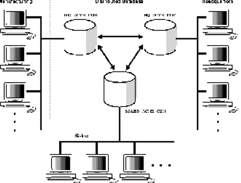 Gambar 1 Arsitektur sistem basis data tersebar 