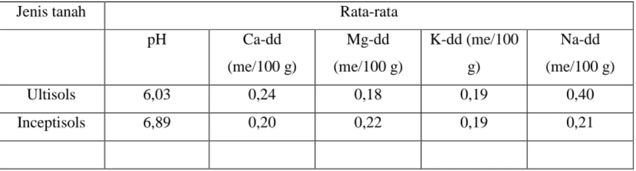 Tabel 3. Pengaruh pemberian abu sekam terhadap perubahan nilai pH dan kation basa  dapat ditukar