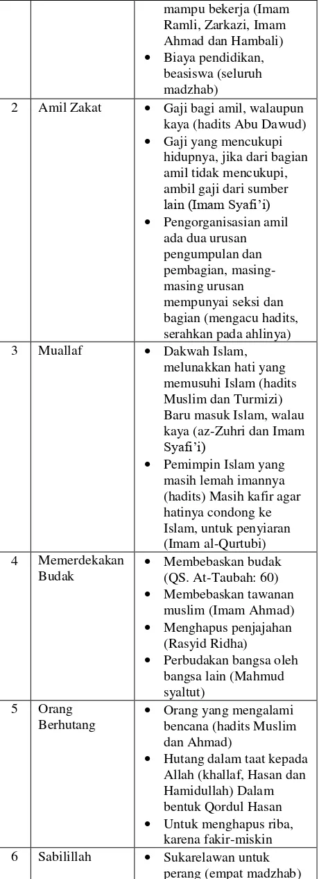 Tabel 2. Berhutang bencana (hadits Muslim 