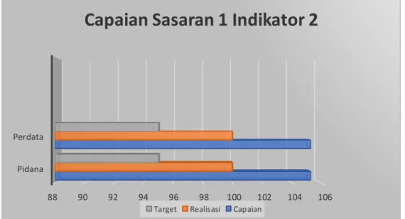 Grafik 3.4 Capaian Presentase Perkara Yang Diselesaikan Tepat Waktu Tahun 2020  Tabel 3.7