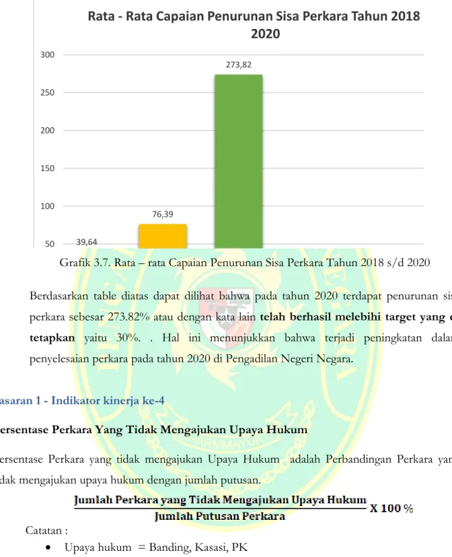 Grafik 3.7. Rata – rata Capaian Penurunan Sisa Perkara Tahun 2018 s/d 2020  Berdasarkan  table  diatas  dapat  dilihat  bahwa  pada  tahun  2020  terdapat  penurunan  sisa  perkara sebesar 273.82% atau dengan kata lain telah berhasil melebihi target yang d