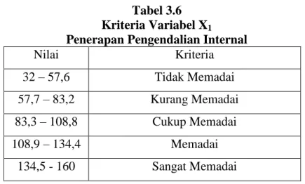 Tabel 3.6  Kriteria Variabel X 1 