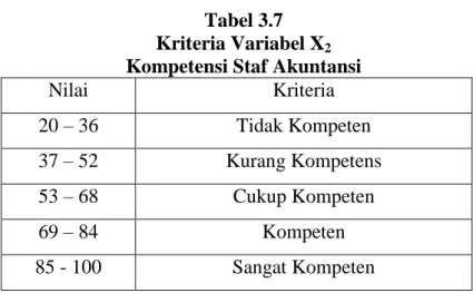 Tabel 3.7  Kriteria Variabel X 2 