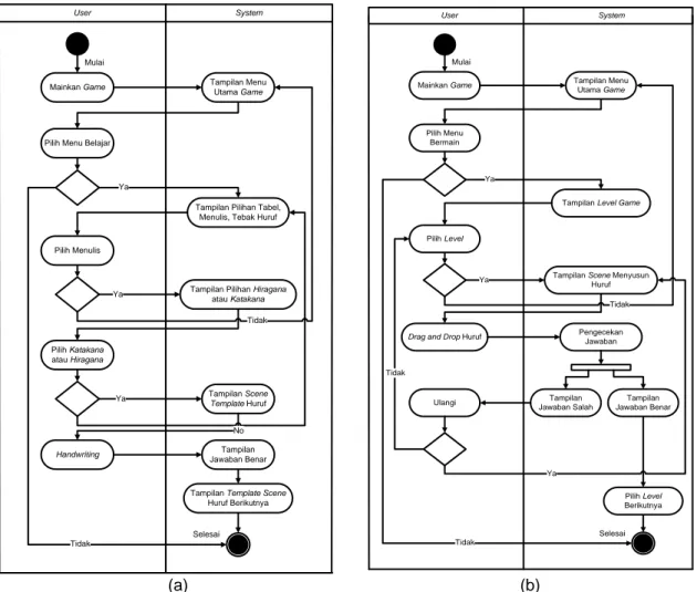 Gambar 2. (a) Activity Diagram fitur menulis (b) Activity Diagram fitur bermain 