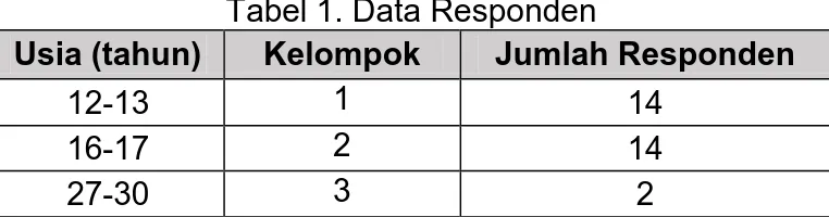 Tabel 1. Data Responden 