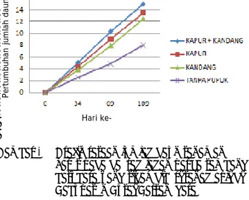Gambar 2.  Grafik rataan jumlah daun tanaman  karet pada daerah lahan pasca tambang  batubara yang tidak diberi tanah asli di  Kabupaten Kutai Kartanegara