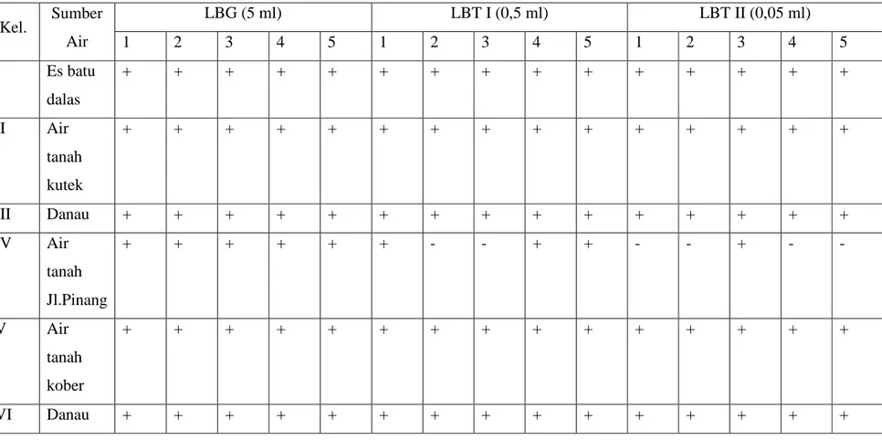 Tabel 1. Hasil pengamatan uji penduga (24 jam) 