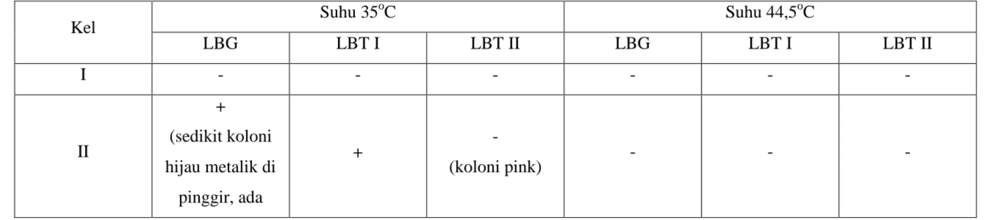 Tabel 3. Hasil pengamatan uji penguat II dengan medium Endo Agar 