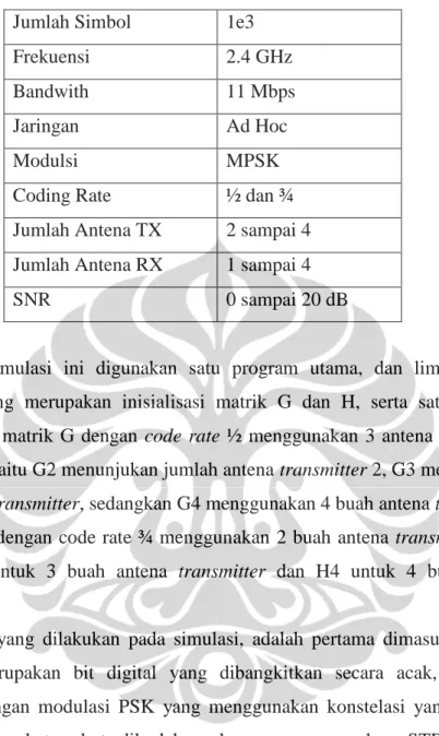 Tabel 4.1 Parameter simulasi 