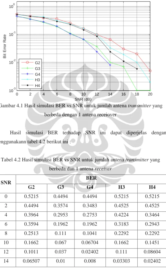 Grafik BER - Antena Rx = 1, Modulasi = 4-PSK