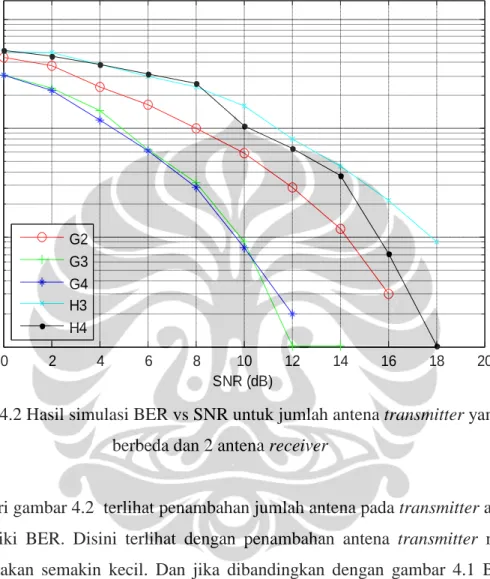 Grafik BER - Antena Rx = 4, Modulasi = 4-PSK